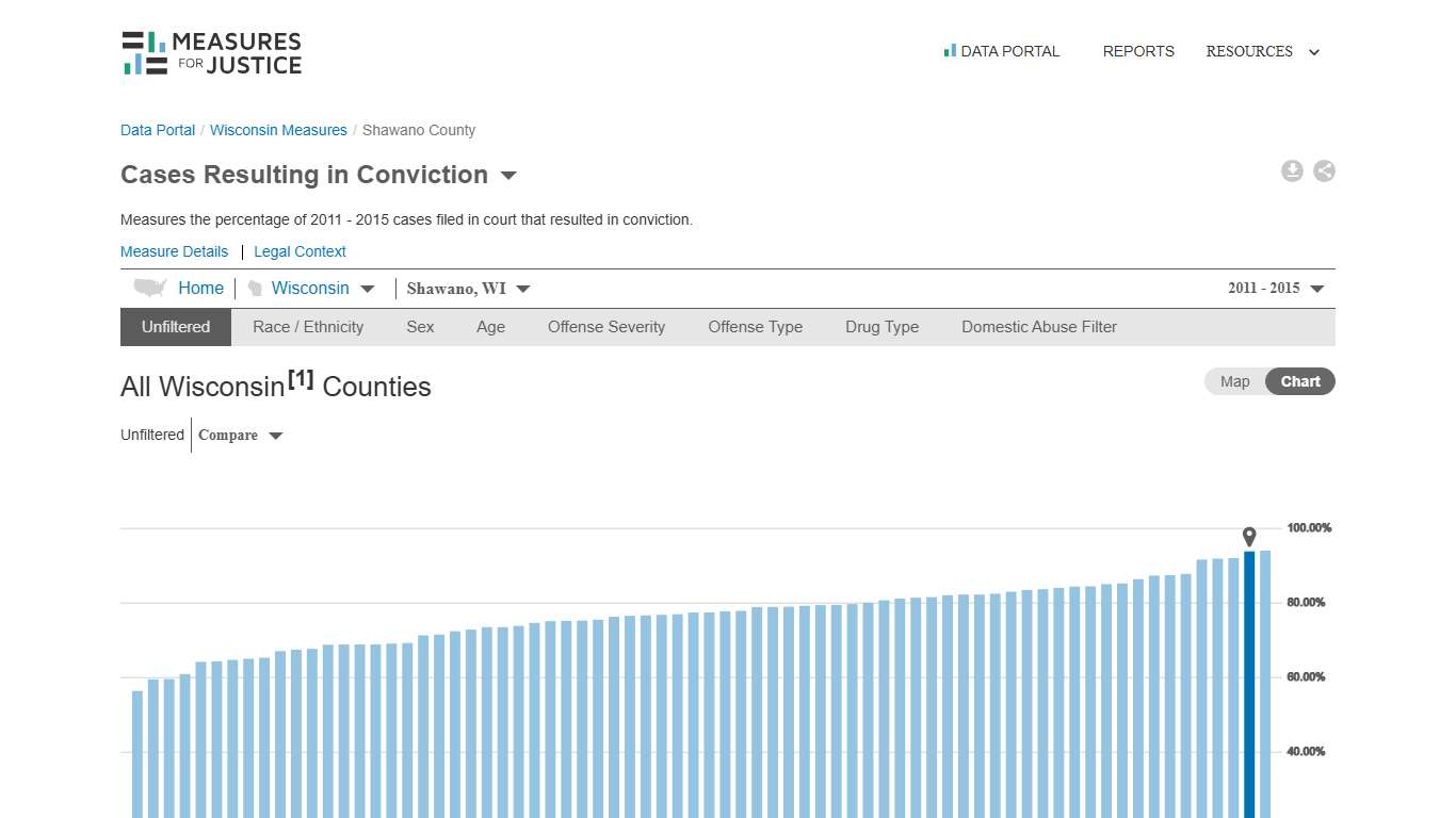 Shawano County, WI - Cases Resulting in Conviction - Measures for Justice